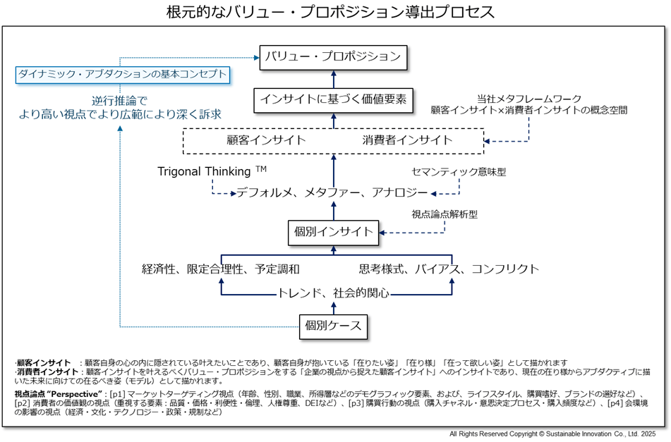 根元的なバリュー・プロポジション導出プロセス