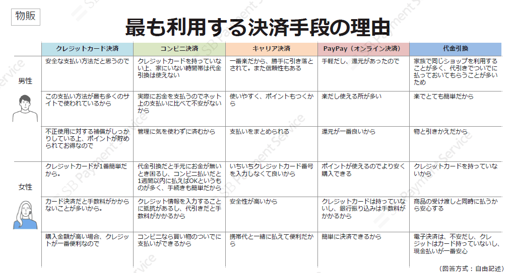 物販・最も利用する決済手段の理由