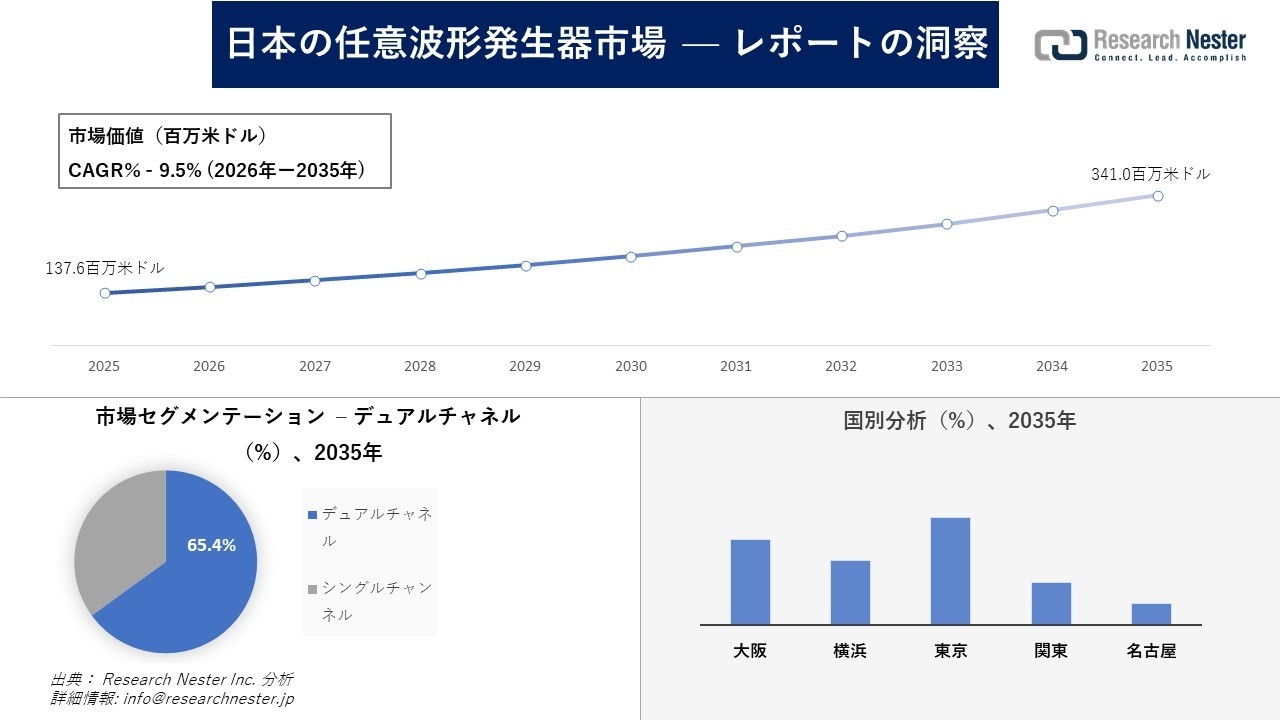 日本の任意波形発生器市場調査の発展、傾向、需要、成長分析および予測2026―2035年