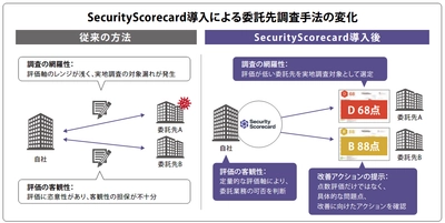 マクニカ、伊予銀行にリスクレーティングツール「SecurityScorecard」を提供し、 サプライチェーンリスクマネジメントの強化を支援