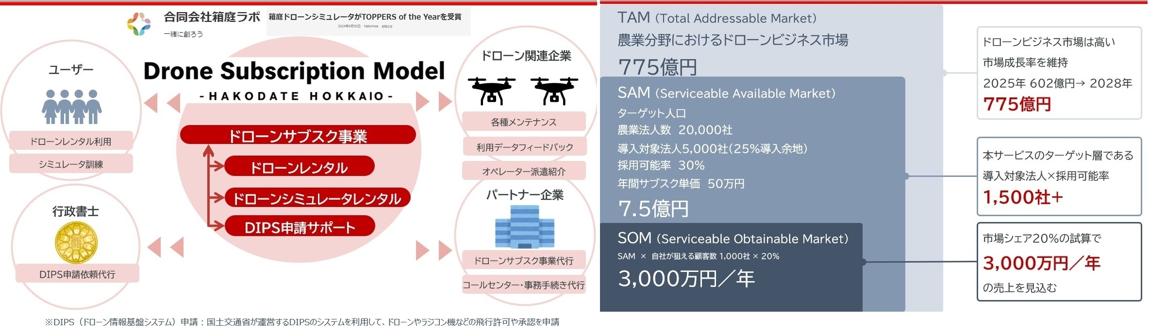 左:事業概要、右:ドローンビジネス市場の成長可能性