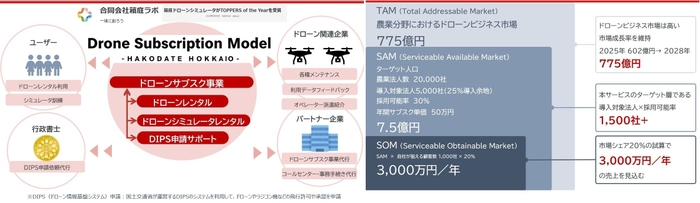 左:事業概要、右:ドローンビジネス市場の成長可能性