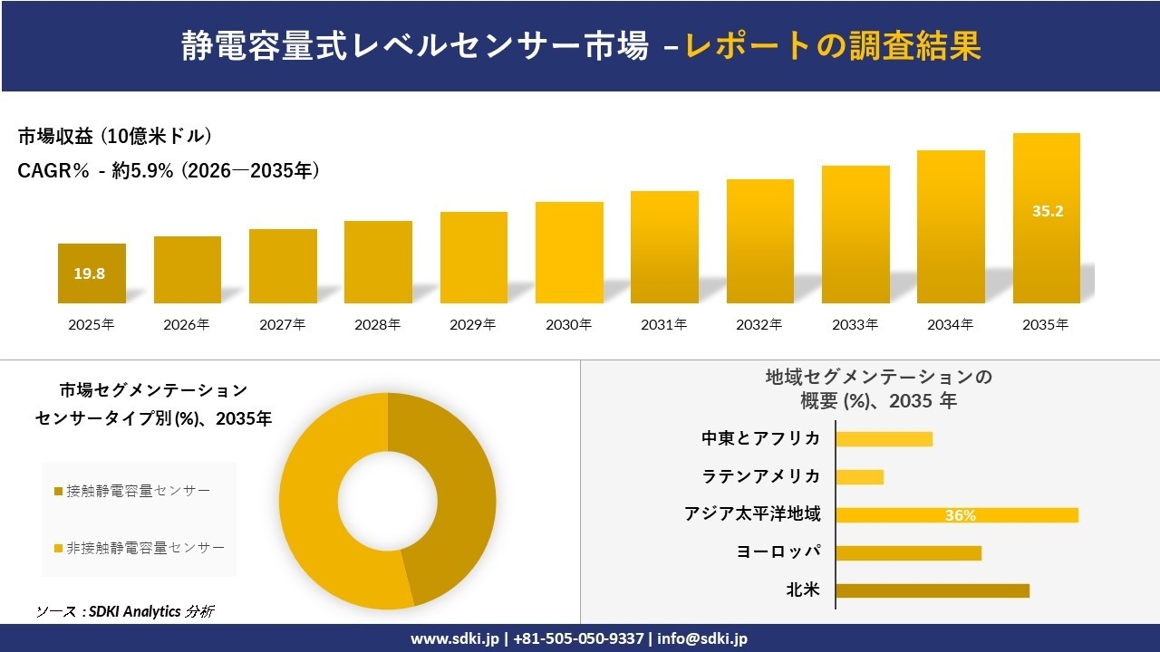 静電容量式レベルセンサー市場の発展、傾向、需要、成長分析および予測2026－2035年
