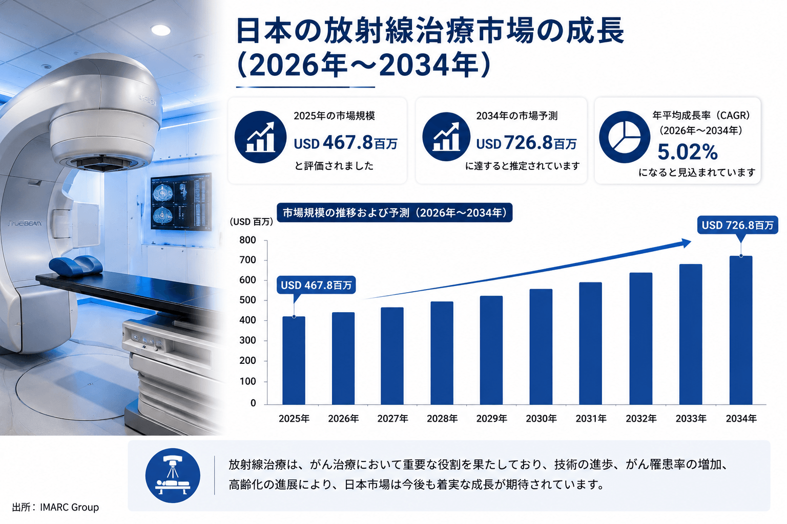 日本の放射線治療市場規模、2034年までに7億2680万米ドルに到達――年平均成長率（CAGR）5.02%で拡大