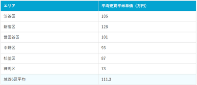 城西6区の平均売買平米単価と平均（2025年9月現在）