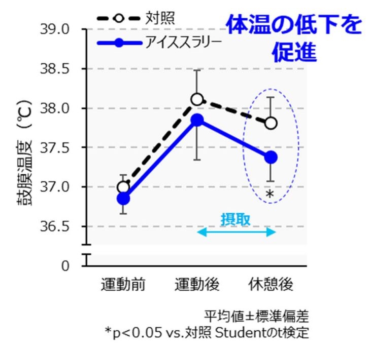 「爽快にリカバリー!」 アイススラリーで運動後の体温と心拍数の回復が促進されることを確認