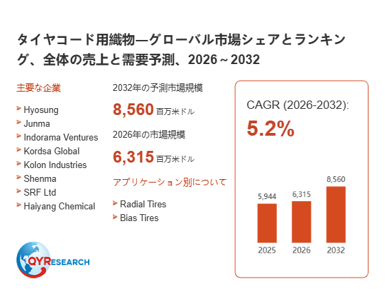 タイヤコード用織物業界動向：2026年の市場規模は6315百万米ドル見込み