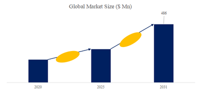図.   高周波電源修理世界総市場規模