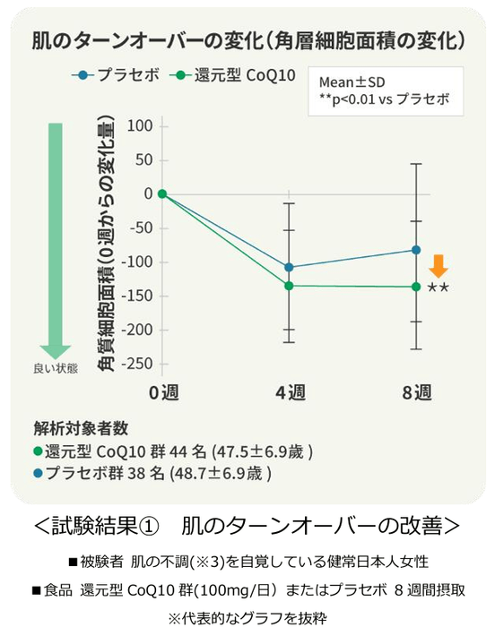 ＜試験結果(1)　肌のターンオーバーの改善＞