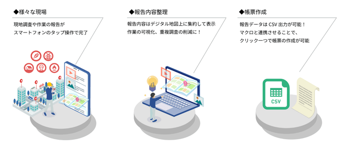 REPORT & SHARE の3つの特徴