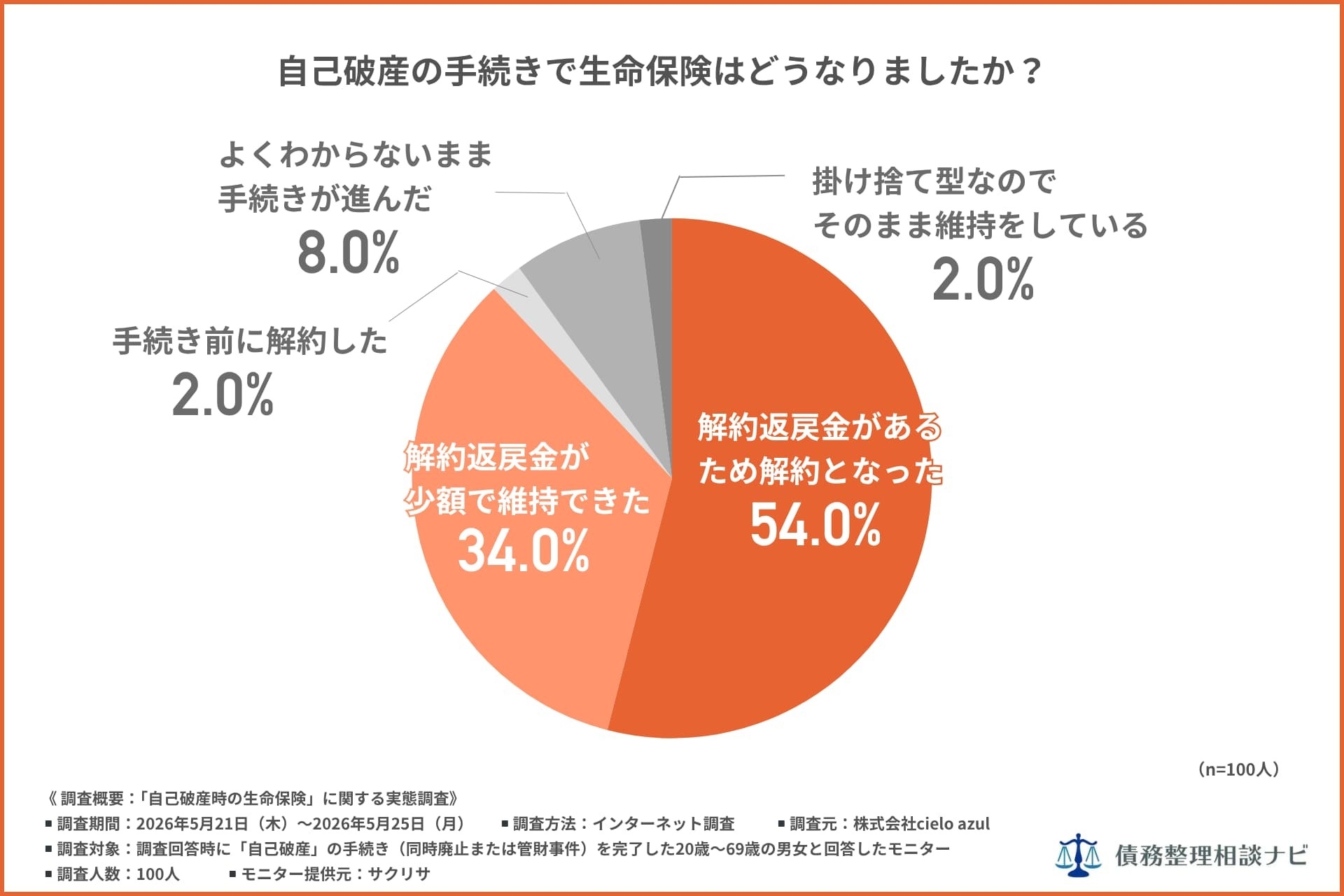 自己破産で生命保険の「解約」は54%、3人に1人は維持——経験者100人調査を公開