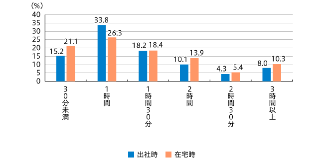 【図1】起床から出社する/在宅で仕事が始まるまでにかかる時間【単一回答・出社時n=807(ほぼ在宅勤務している方は除く)、在宅勤務n=316(ほぼ出社している人は除く)】