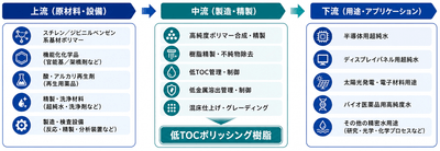 出典：QYResearch 化学・材料研究センター