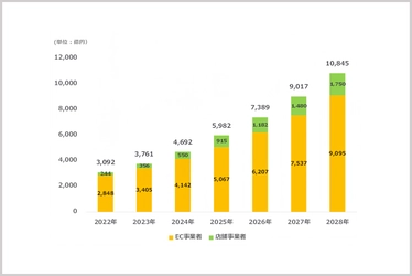 CARTA HOLDINGS、リテールメディア広告市場調査を実施