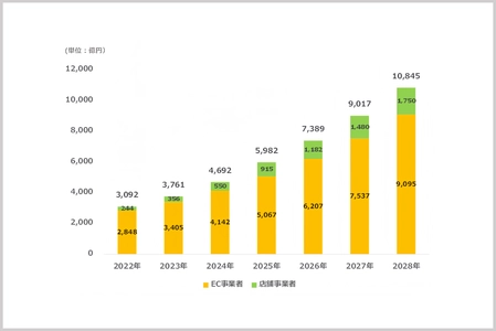 CARTA HOLDINGS、リテールメディア広告市場調査を実施