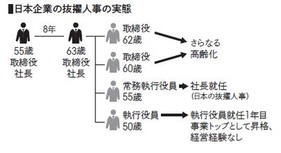 「15人抜きで40代の社長が誕生しました」などと、経営者の若返りを狙った抜擢人事が行われ、話題になりますが、抜擢人事にはリスキーな側面も。
