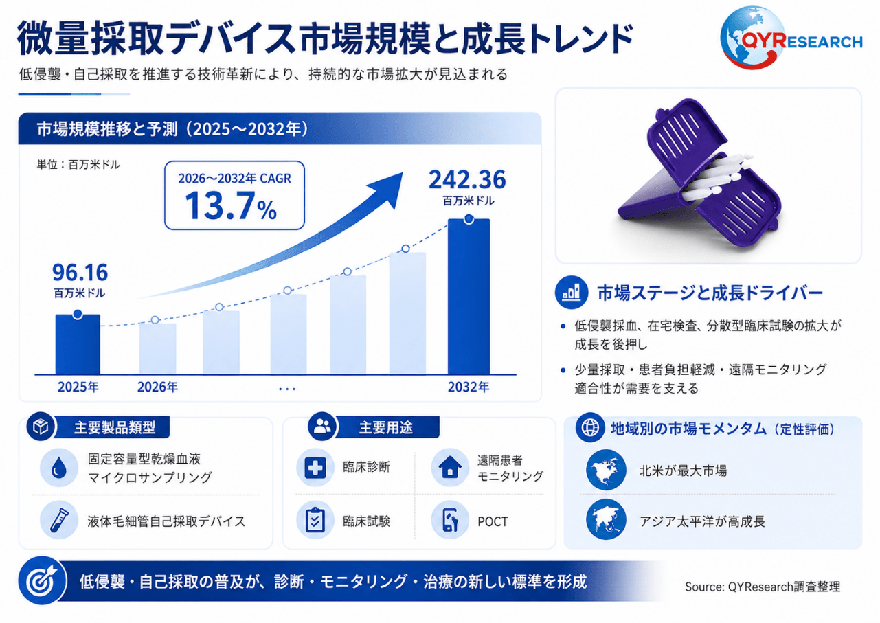 微量採取デバイスの世界市場規模：最新トレンド、成長要因、今後動向2026-2032