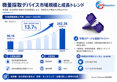 上記の図表／データは、QYResearchの最新レポート「2026～2032年のグローバル微量採取デバイス市場調査レポート」から引用されている。Email: japan@qyresearch.com；