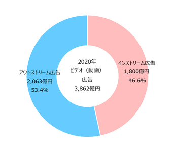 【グラフ4】　ビデオ（動画）広告種類別構成比
