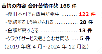 苦情の内容合計苦情件数
