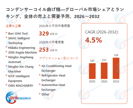 2032年、コンデンサーコイル曲げ機市場は329百万米ドル規模へ｜2026-2032年CAGR 4.5%予測