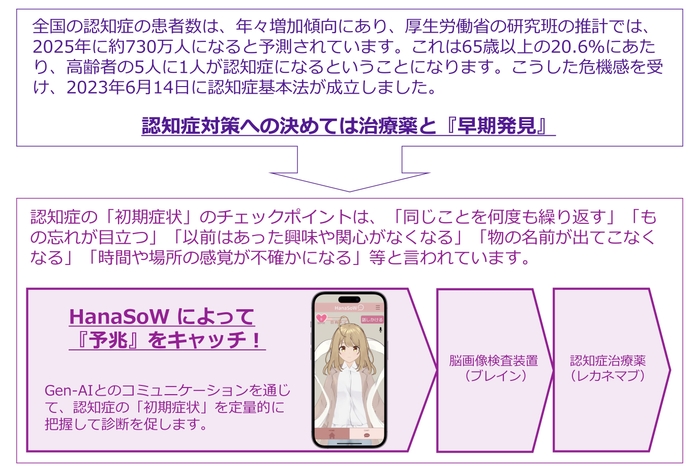 HanaSoWアプリ今後の展開