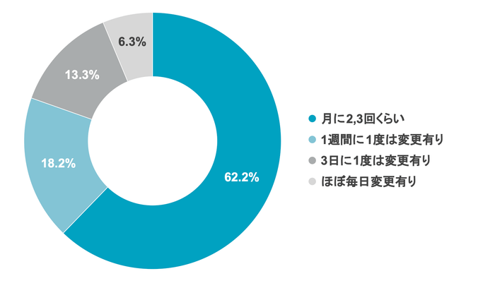 Q6 どれくらいの頻度でシフトに変更が出ますか?一番近いものを選択してください