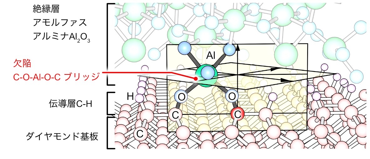 (図3)ホログラムの測定から得られた欠陥の原子配列。欠陥はC-O-Al-O-Cのブリッジ構造を持っています。