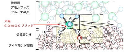（図3）ホログラムの測定から得られた欠陥の原子配列。欠陥はC-O-Al-O-Cのブリッジ構造を持っています。
