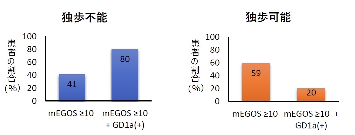 (図)予後予測ツール(mEGOS)が10点以上であった場合と抗GD1a抗体陽性かつmEGOSが10点以上であった場合の比較