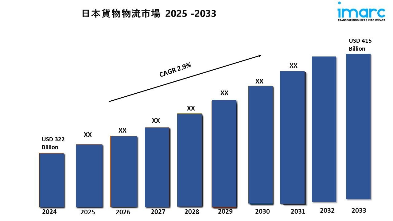 日本の貨物物流市場は2033年までに2.9%の成長率で4,150億米ドルの収益を生み出すと予測