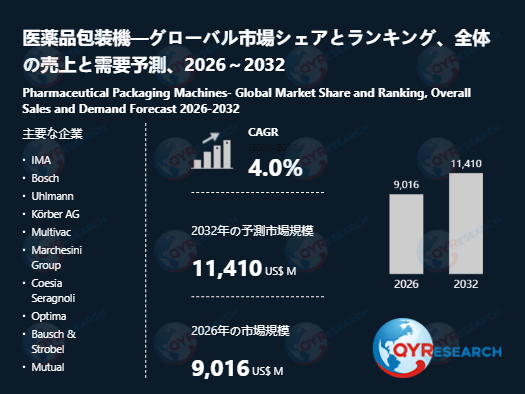 医薬品包装機業界、2032年までに11410百万米ドル規模へ拡大見込み