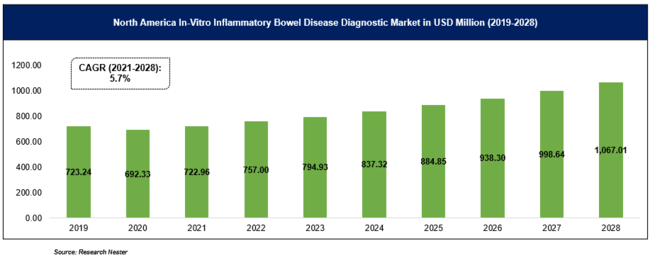 体外炎症性腸疾患(IBD)診断市場ー製品別;疾患タイプ別;病期別;テストタイプ別;患者の人口統計別;エンドユーザー別;およびテスト方法別–グローバル需要分析と機会の見通し2019-2028年