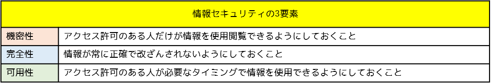 情報セキュリティの3要素