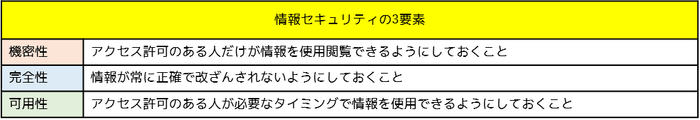 情報セキュリティの3要素