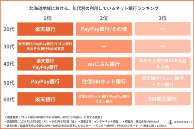 北海道地域における年代別の利用しているネット銀行ランキング