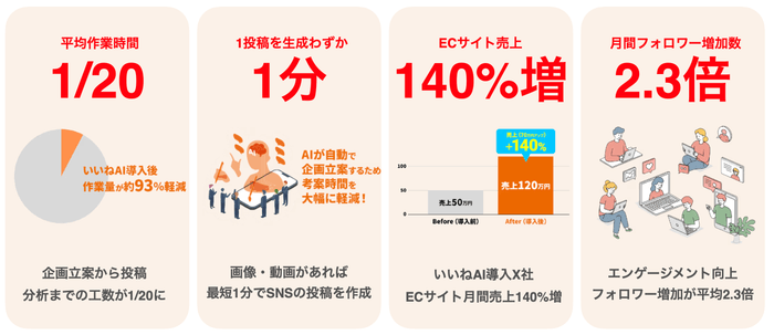 いいねAIの導入効果