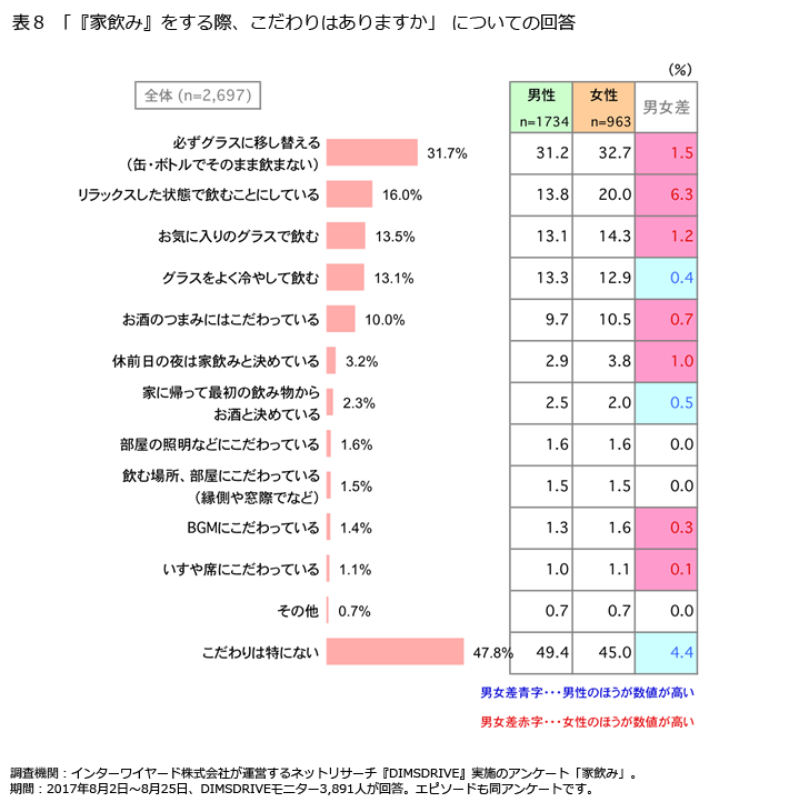 表8「『家飲み』をする際、こだわりはありますか」についての回答