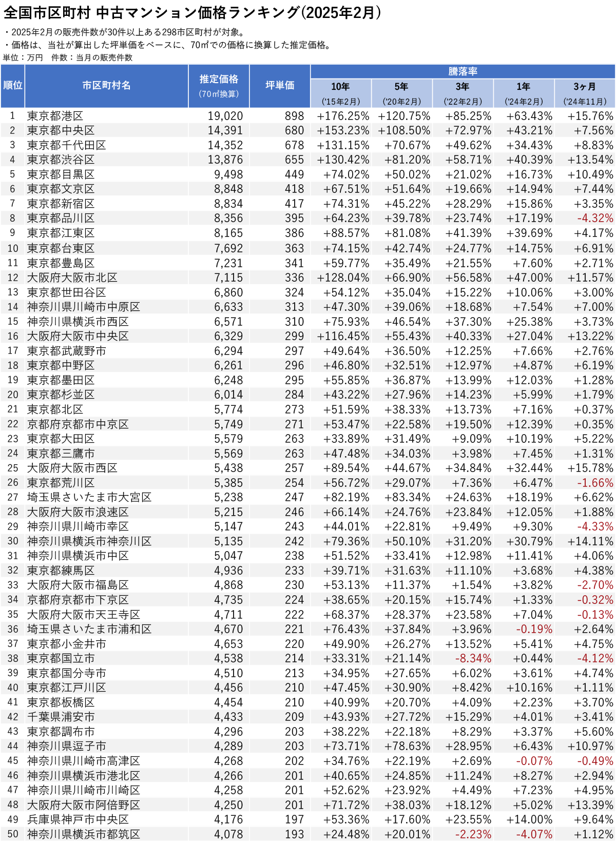 「マンションレビュー」2025年2月 全国市区町村 中古マンション価格／騰落率ランキングを発表