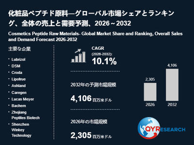 上記の図表／データは、QYResearchの最新レポート「化粧品ペプチド原料―グローバル市場シェアとランキング、全体の売上と需要予測、2026～2032」から引用されています。