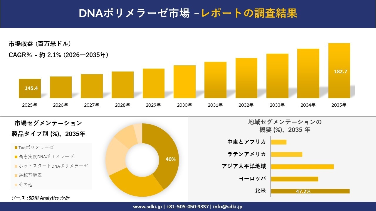 DNAポリメラーゼ市場の発展、傾向、需要、成長分析および予測2026-2035年