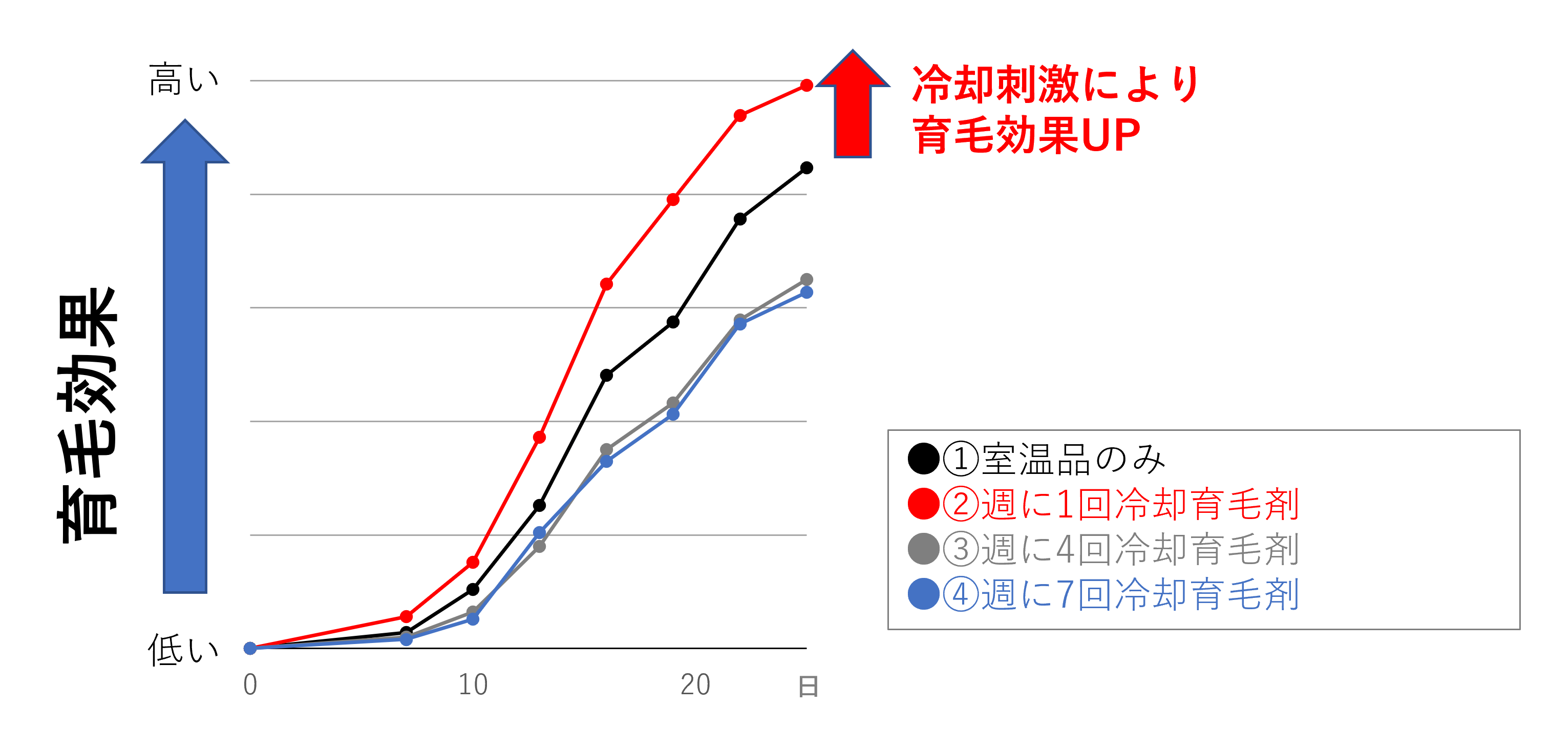 図2:週に1回の冷却刺激により育毛効果が向上