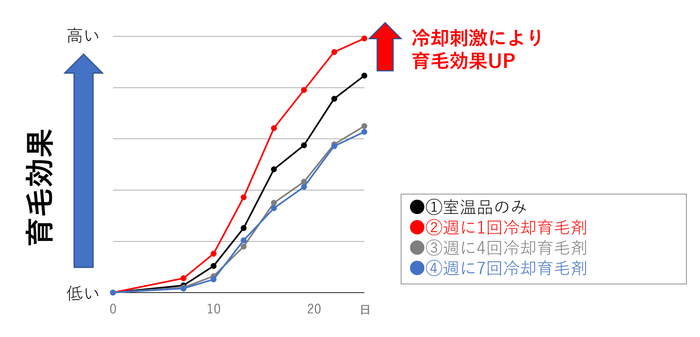 図2:週に1回の冷却刺激により育毛効果が向上