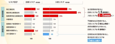 JMDCと住友生命、 リアルワールドデータを用いた「熱中症白書」を公表　 ～ 健康・生活習慣と熱中症の関係性が明らかに ～