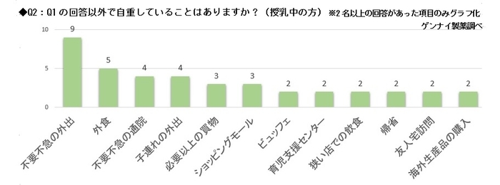 Q2：Q1の回答以外で自重していることはありますか？（授乳中の方）