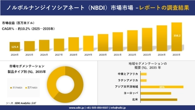 ノルボルナンジイソシアネート（NBDI）市場の発展、傾向、需要、成長分析及び予測2025－2035年