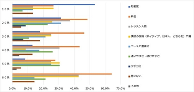 7:語学スクール選びの際に重視するべきだったポイント