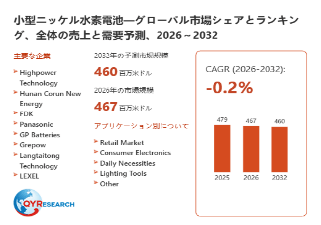 【最新予測】小型ニッケル水素電池市場規模、2026年に460百万米ドルへ｜年平均成長率-0.2%で推移予測