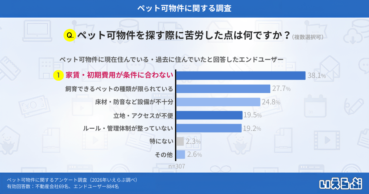 ペット可物件を探す際に苦労した点、1位は「家賃・初期費用」、飼育ルールの制限も課題に｜いえらぶ調べ