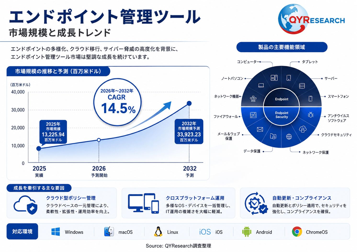 【最新予測】エンドポイント管理ツール市場規模、2026年に15020百万米ドルへ｜年平均成長率14.5%で推移予測